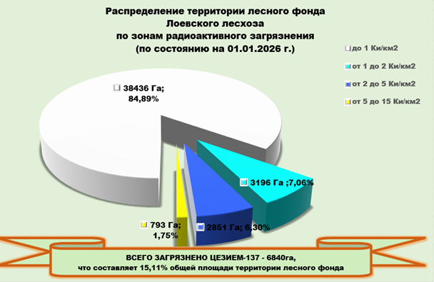 Распределение