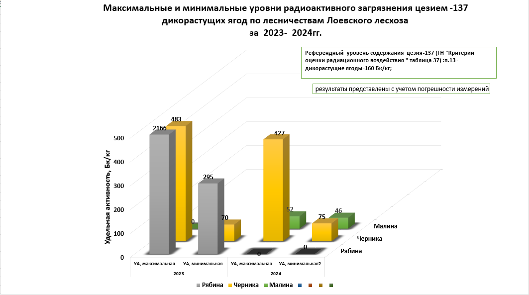 ягоды